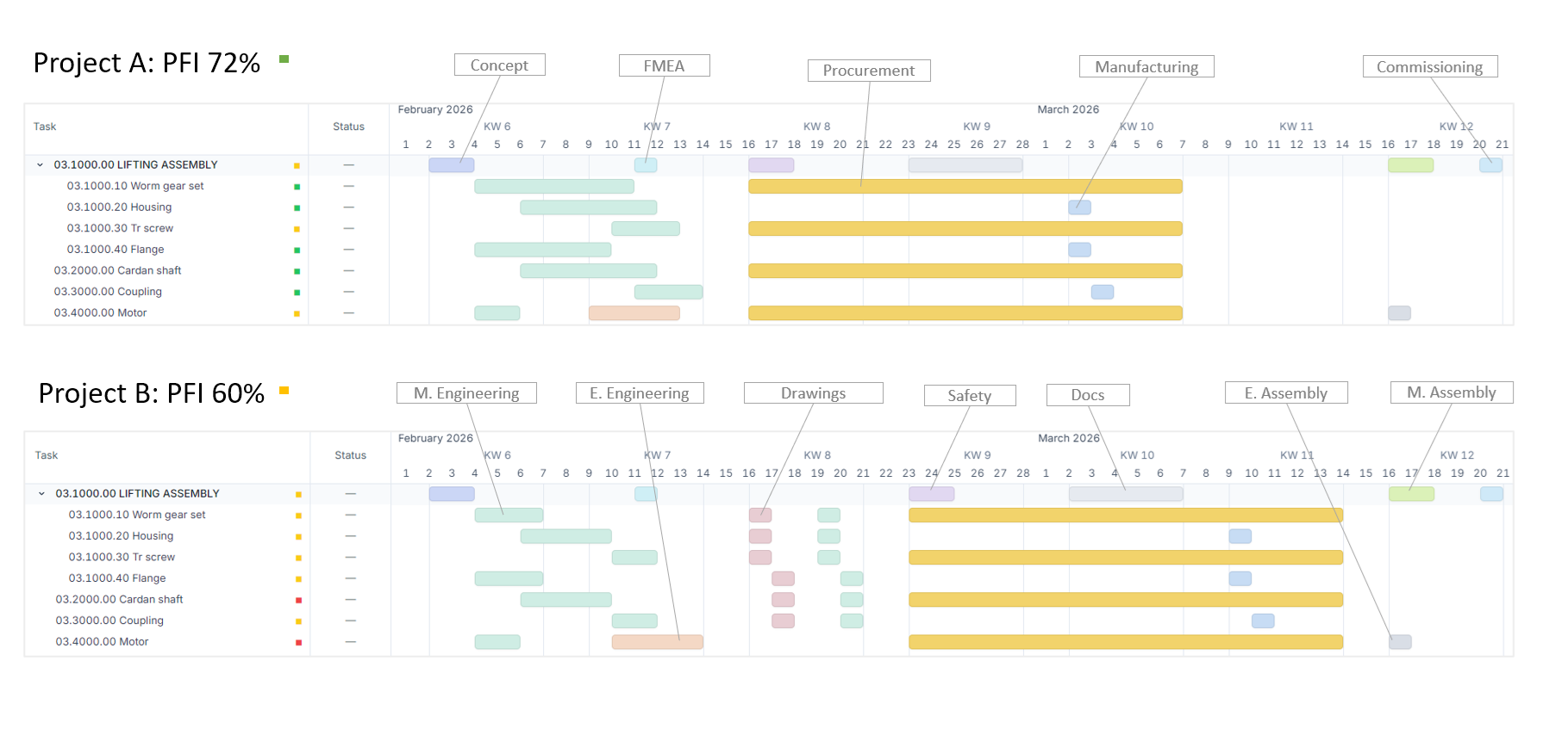 Comparison of two engineering projects with identical deadlines showing different execution stability and Project Flow Index values.